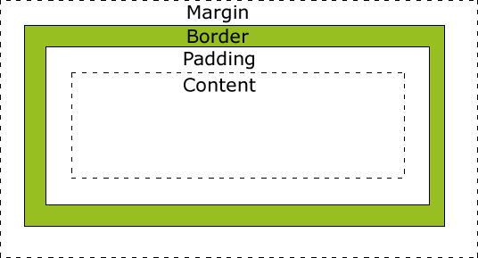 diagram of margin, border and padding