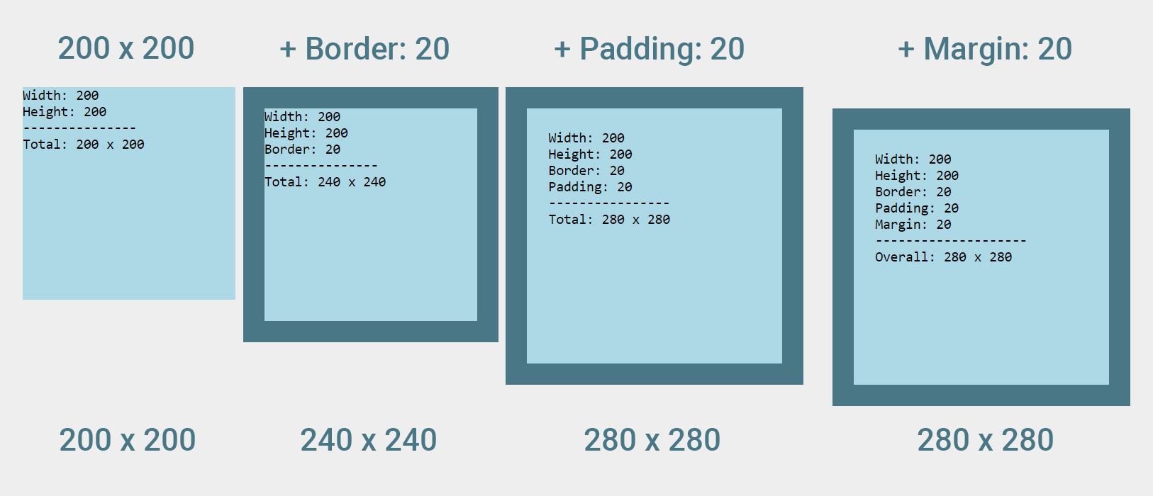 diagram of margin/padding vs non-margin/padding